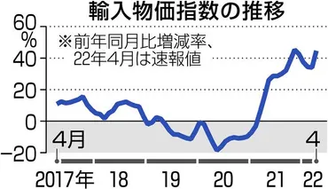 物価高で「内需型中小」が苦境 価格転嫁難しく輸出大手と明暗：中日新聞Web