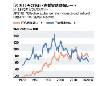 まるわかり゛実質実効為替レート゛－゛50年ぶりの円安゛という根深い問題 