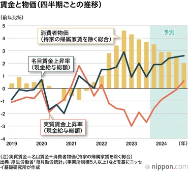 2024年の日本経済：コロナ禍から回復途上の1％成長か、「賃金と物価」が鍵 