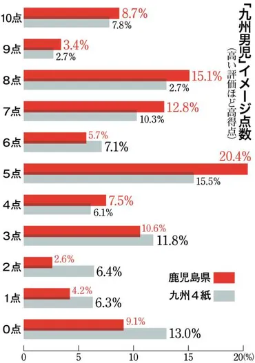 九州男児」の評価は何点？ 男女で差、若い世代はネガティブ印象《国際男性デー・九州4紙アンケート》 