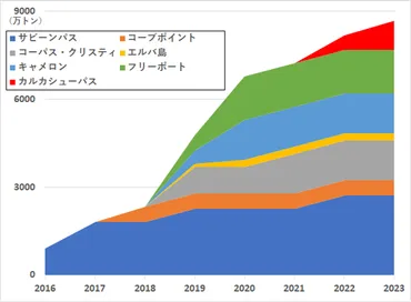 米国のLNG輸出許可一時停止、日本への影響は？ - エネルギー安全保障と脱炭素化の狭間で揺れる未来（？）バイデン政権のLNG輸出許可一時停止と、日本への影響