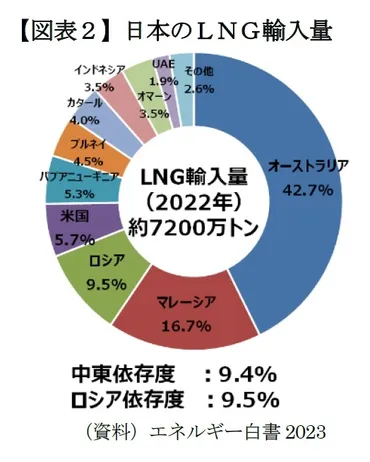不透明感が高まる米国産ＬＮＧ（液化天然ガス）輸入 