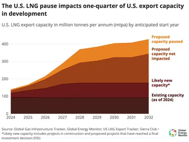 米国のLNG一時停止により、欧州のエネルギー安全保障を損なうことなく輸出の過剰を抑制 