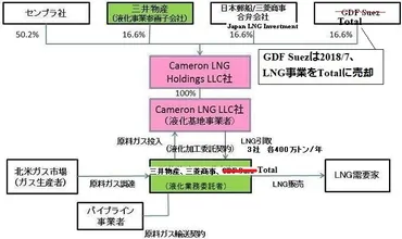 東京ガス・大阪ガス・東邦ガス・三菱商事4社、米国で日本向け合成メタン製造の検討 