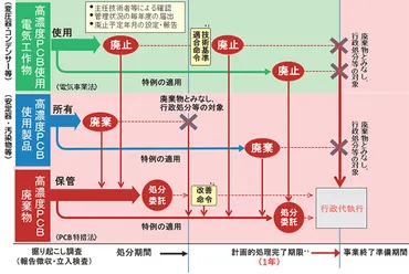 PCB廃棄物問題、法改正と対応のポイントは？（疑問形）PCB廃棄物の処理と電気事業法