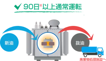 課電自然循環洗浄処理 