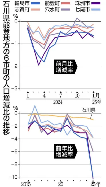 石川】輪島、珠洲 人口１割減 24年推計 ６市町で7116人、ペース倍：北陸中日新聞Web