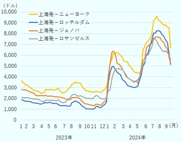 紅海情勢悪化による物流への影響 