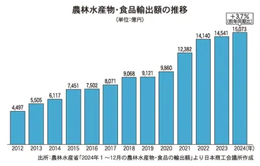 日本の農林水産物・食品輸出、過去最高の1.5兆円突破！輸出データと今後の戦略とは？2024年輸出実績：品目別、国・地域別の詳細分析