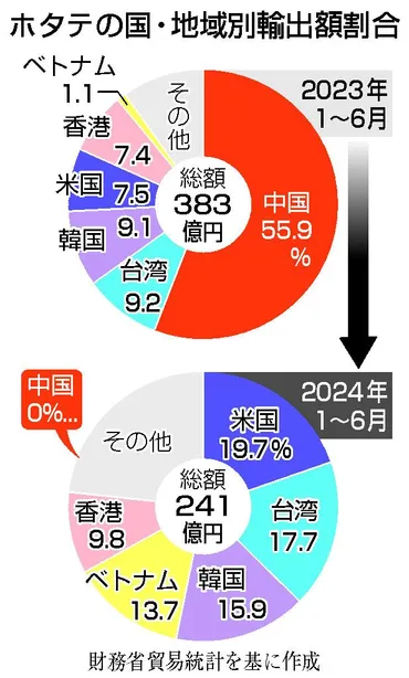 ホタテ輸出、進む脱中国 米国向け急増、加工体制も見直し―処理水放出１年：時事ドットコム