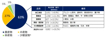 日本はどんな農産物を輸出している？近年の動向を円安の影響を交えて解説
