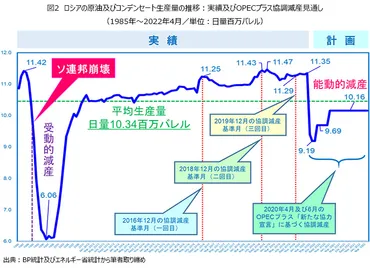OPECプラスの揺らぎ：ロシアと原油価格の行方は？協調減産から増産へ、そして価格上限と制裁の影響
