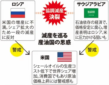 原油価格の急落、サウジの増産姿勢引き金に 「OPECプラス」機能不全も露呈 
