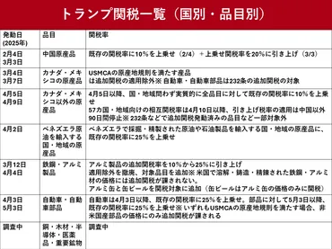 トランプ関税一覧 日本に影響する自動車・鉄鋼・アルミ・相互関税も 