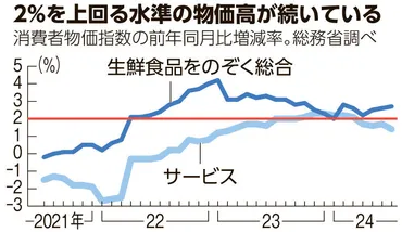 物価高ふたたび 上昇率3カ月連続で拡大、日銀目標2％上回る水準：朝日新聞