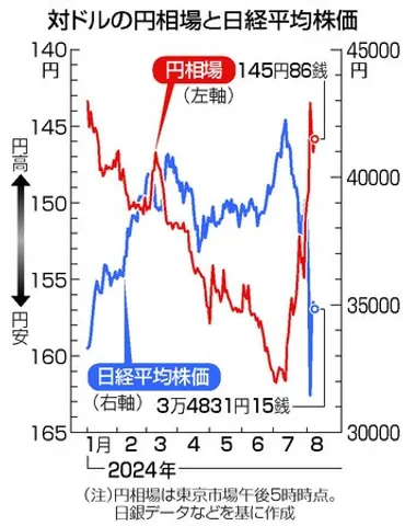 日銀、利上げ戦略に誤算 株安・円高に直面：時事ドットコム