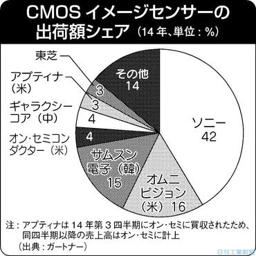 当期益が最高（4―6月期）だったソニーが頼りにする画像センサーの成長力