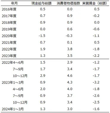 実質賃金が2年連続で前年度比マイナス（国内トピックス：ビジネス・レーバー・トレンド 2024年7月号）