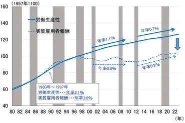石破政権が目指す実質賃金引上げの本当の意味～生産性を上げなければ日本は変わらない～（愛宕伸康） 
