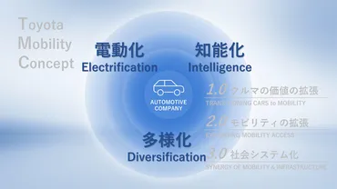 トヨタ自動車の最新動向を徹底解説！業績・技術革新・将来戦略は？2024年、過去最高の業績を更新。2026年、不透明な事業環境。