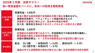 トヨタ 2025年3月期通期決算、営業利益は4兆7955億円で増収減益 来期営業利益見通しは関税影響もあり3兆8000億円 