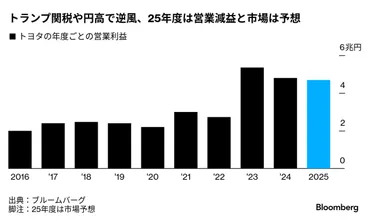 トヨタ今期営業減益見通し、米関税で先行き不透明－円高も逆風に 