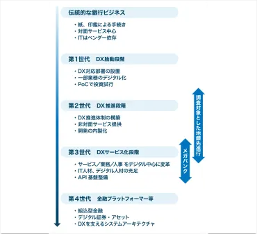 金融業界のIT化とは？DX推進の現状と課題解決の対応策を解説