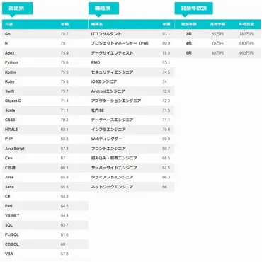 フリーランスエンジニアの単価相場は？職種・言語・経験年数別に比較 