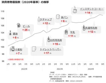 値上げラッシュにどう立ち向かう？～買い物価値観別の購買行動分析～ 