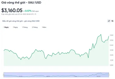 2025年4月3日朝の金価格：トランプ大統領が相互関税を課した後、国内および世界の金価格は記録的に上昇した。