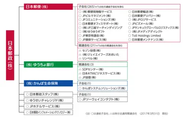 ガバナンス不在の日本郵政グループ。自らの強みを「情弱ビジネス」に悪用した末路