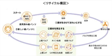 使用済み紙パンツ（紙おむつ）の循環型モデル構築目指す ユニ・チャーム 鹿児島県志布志市、大崎町と実証実験を展開 