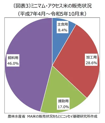米価高騰の真相？ 小泉農水相の挑戦と私たちができること（米、価格高騰、食料問題？）米価高騰の裏側：原因、対策、そして私たちの選択