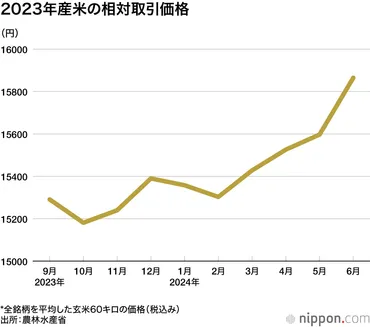 コメ高騰、11年ぶりの水準 昨年の猛暑影響 