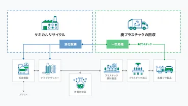 プラスチック油化ケミカルリサイクル」先端技術を使った新たな資源循環モデル