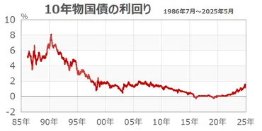 長期金利上昇の行方：2025年の日本経済はどうなる？（長期金利、金利上昇、日本経済？）長期金利上昇、住宅ローン、日銀の金融政策…2025年、私たちのお金はどうなる？