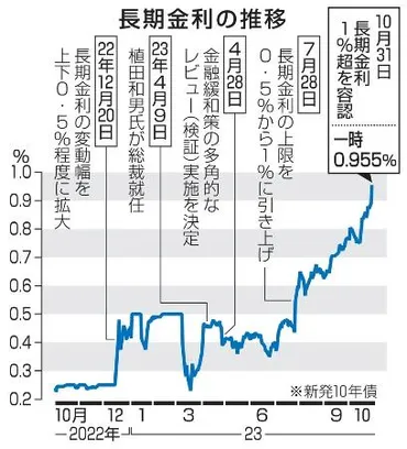 日銀政策再修正 想定外の見直し、近い限界 経済対策とちぐはぐ感も【表層深層】