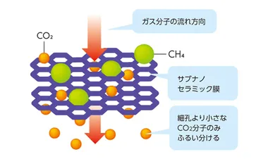 高性能サブナノセラミック膜でCO2を分離し、CO2