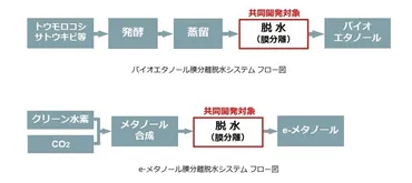 三菱重工と日本ガイシ、バイオエタノールとe