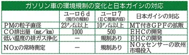 欧州の規制に対応、日本ガイシがガソリン・パティキュレート・フィルターを高機能に