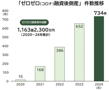 帝国データバンク 2024年一年間の倒産集計を公表 ３年連続で前年を上回り１万件に迫る 