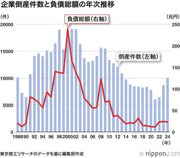 2024年の企業倒産、11年ぶりに1万件超―東京商工リサーチ : 物価上昇、人手不足に苦しむ 