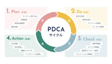具体例付き】メルマガの効果測定