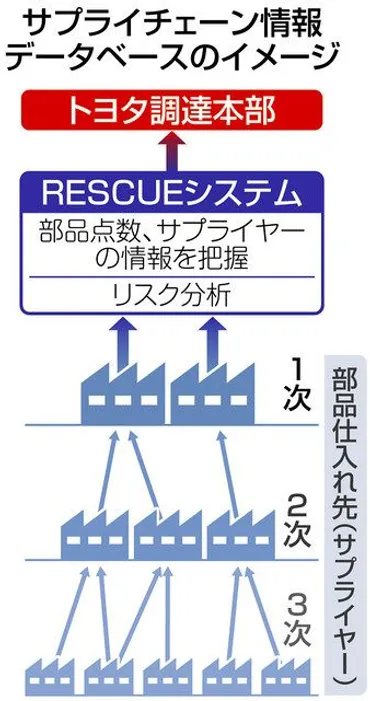 揺るがぬ半導体供給網 トヨタ、仕入れ先情報を一元管理:中日新聞Web