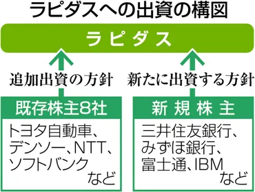 ラピダスにトヨタ追加出資方針 27年量産へデンソーも：ニュース：中日BIZナビ