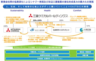 三菱ケミカルグループは田辺三菱製薬を売却するか 