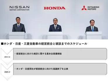 ホンダと日産、経営統合の協議打ち切り 重複する取引先は9242社 