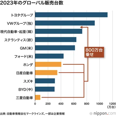 ホンダと日産が統合交渉へ：世界3位の大グループ、問われる収益性と次世代対応 