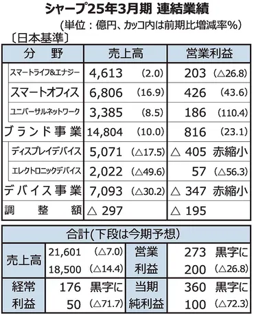 シャープ、3月期連結はブランド事業全て増収 