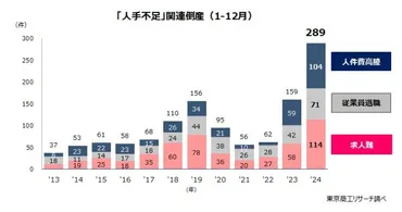 賃上げの波に揺れる中小企業、人件費高騰で倒産急増 